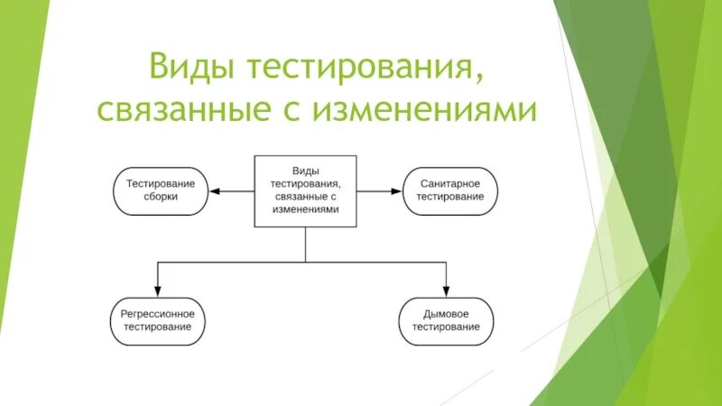 Тест введение в профессию. Тестирование связанное с изменениями. виды тестирования. видам тестирования, связанным с изменениями относятся. схема ручного тестирования.