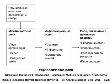 Информационные роли минцберга