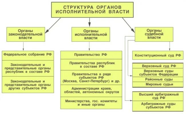 Институтом исполнительной власти относится. Структура органов исполнительной власти Чеченской Республики. Система органов исполнительной власти РФ схема. Исполнительная власть подробно схема. Иерархия исполнительной власти.