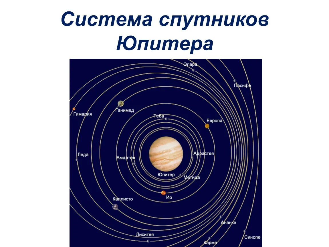 Дирекции юпитера. Система спутников Юпитера. Спутники Юпитера расположение. 16 Спутников Юпитера. Галилеевы спутники Юпитера.