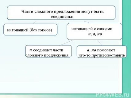Интонация между частями сложного предложения