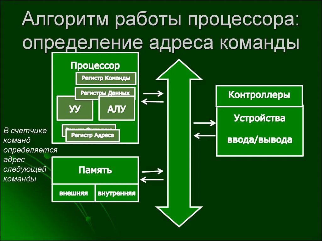 Управление процессором и памятью. Устройство процессора. Принцип действия процессора. Команды процессора. Алгоритм процессора.