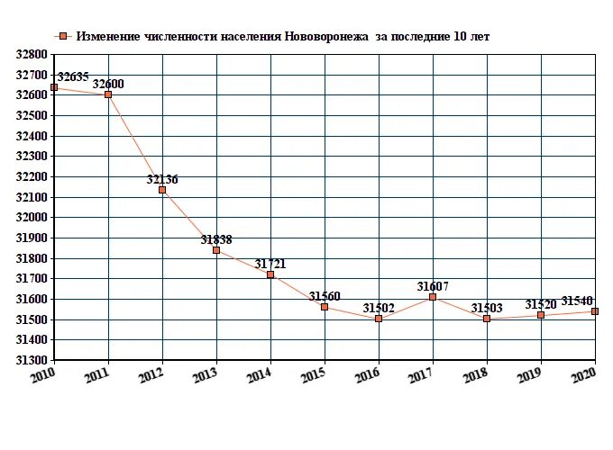 Численность населения ярославля на 2024. График численности населения Воронежа. График численности населения Комсомольска на Амуре. Семикаракорск численность населения 2021. Брянск численность населения 2021.