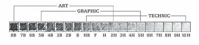 Плотность карандаша. Твёрдость карандашей таблица и мягкость. Карандаши твердость и мягкость обозначение. Твёрдость карандашей таблица обозначение. Карандаш Кохинор обозначение твердости.