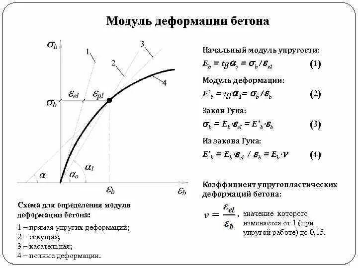 Модуль деформации и модуль упругости. Модуль упругости бетона диаграмма. модуль деформации бетона. модуль упругости бетона модуль деформации бетона. начальный модуль деформации бетона в25.