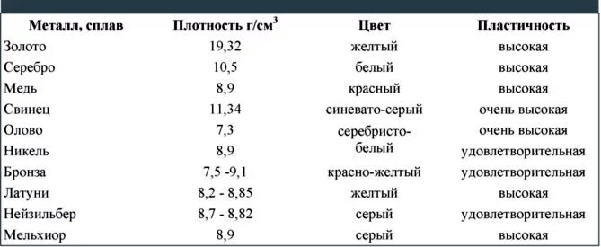 Плотность сплавов. Плотность золота и серебра таблица. Таблица плотности ювелирных металлов. Таблица плотности сплавов золота. Удельная плотность золота таблица.