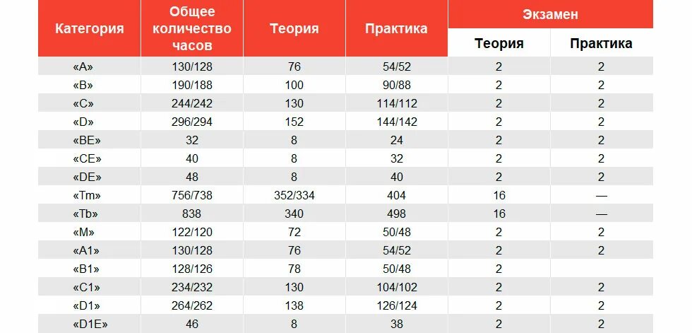 C1 категория. Сколько учиться на категорию б в 2022. Сколько нужно учиться в автошколе в 2022.