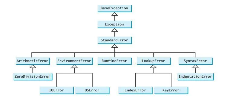 Python user exceptions. Иерархия классов исключений питон. Иерархия исключений java. Иерархия исключений c++. Иерархия ошибок в питоне.