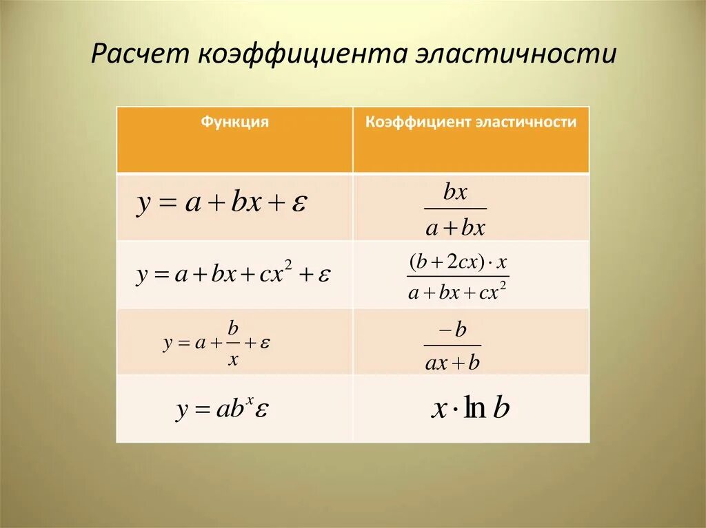 Коэффициент эластичности функции в точке. Расчет коэффициента эластичности. коэффициент эластичности функции. модель парной нелинейной регрессии. рассчитать коэффициент эластичности.