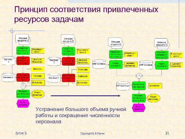 Реорганизация бизнес-процессов это. Задачи привлечения ресурсов. Принципы привлечения ресурсов. Принцип соответствия. В соответствии с принципом реализации