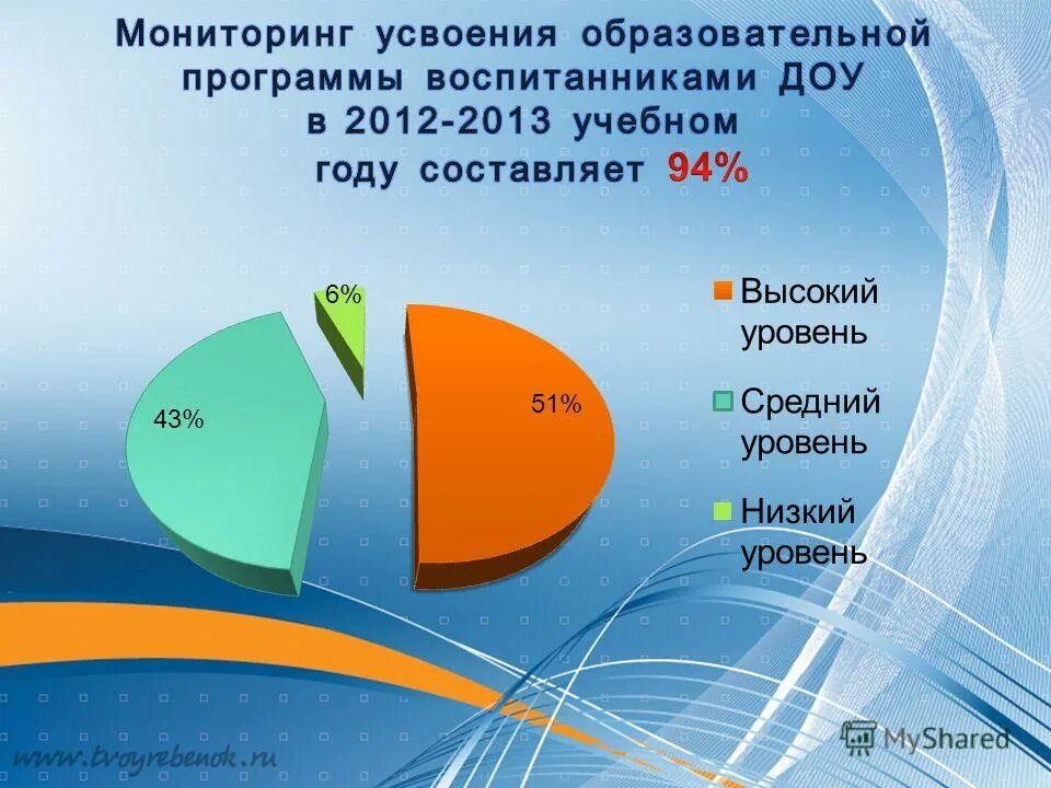Мониторинг усвоения образовательных программ общего образования. Усвоение образовательной программы. Мониторинг усвоения программы. Уровень усвоения программы дошкольниками. Мониторинг усвоения программы.