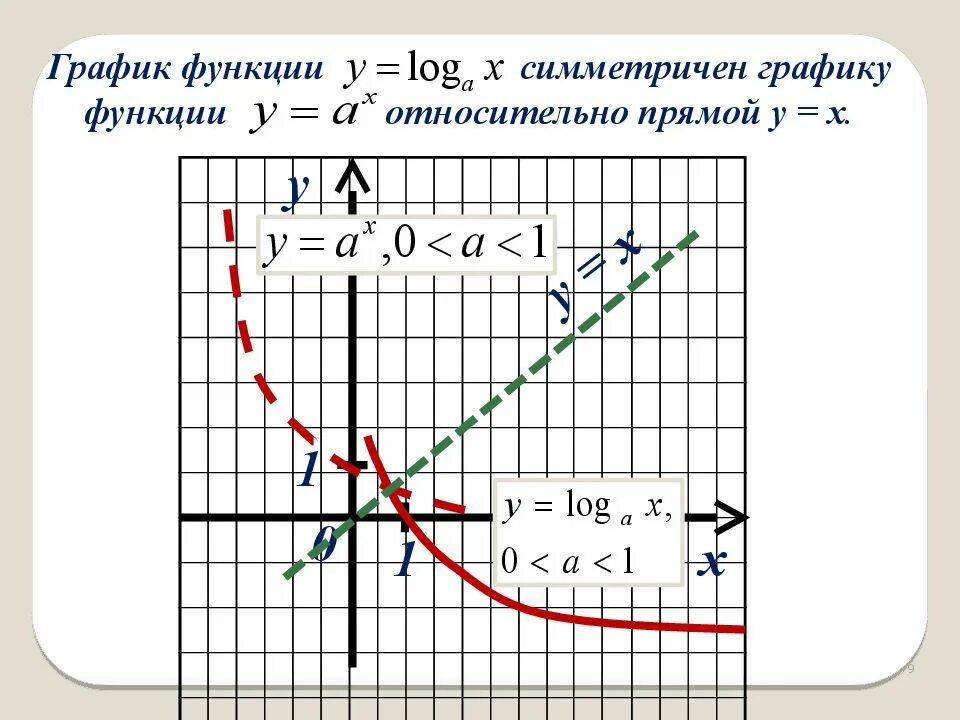 Функция y log4 x. График. Логарифм на графике. Логарифмический график. XY 0 график функции.
