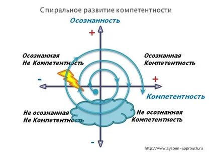 Осознанное формирование