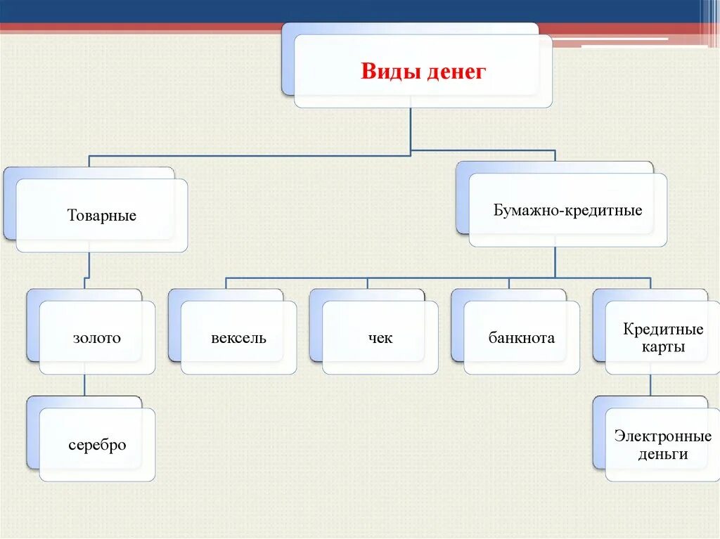 Новые формы денег. Виды денег. Виды товарных денег. Формы денег. Формы товарных денег.