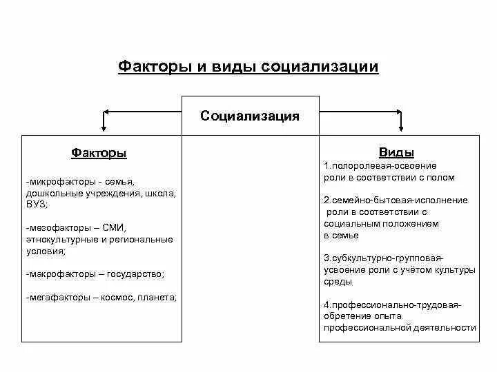 Вторичная социализация функции. Типы социализации личности. Основные виды социализации. Социализация виды социализации. Типы социализации таблица.