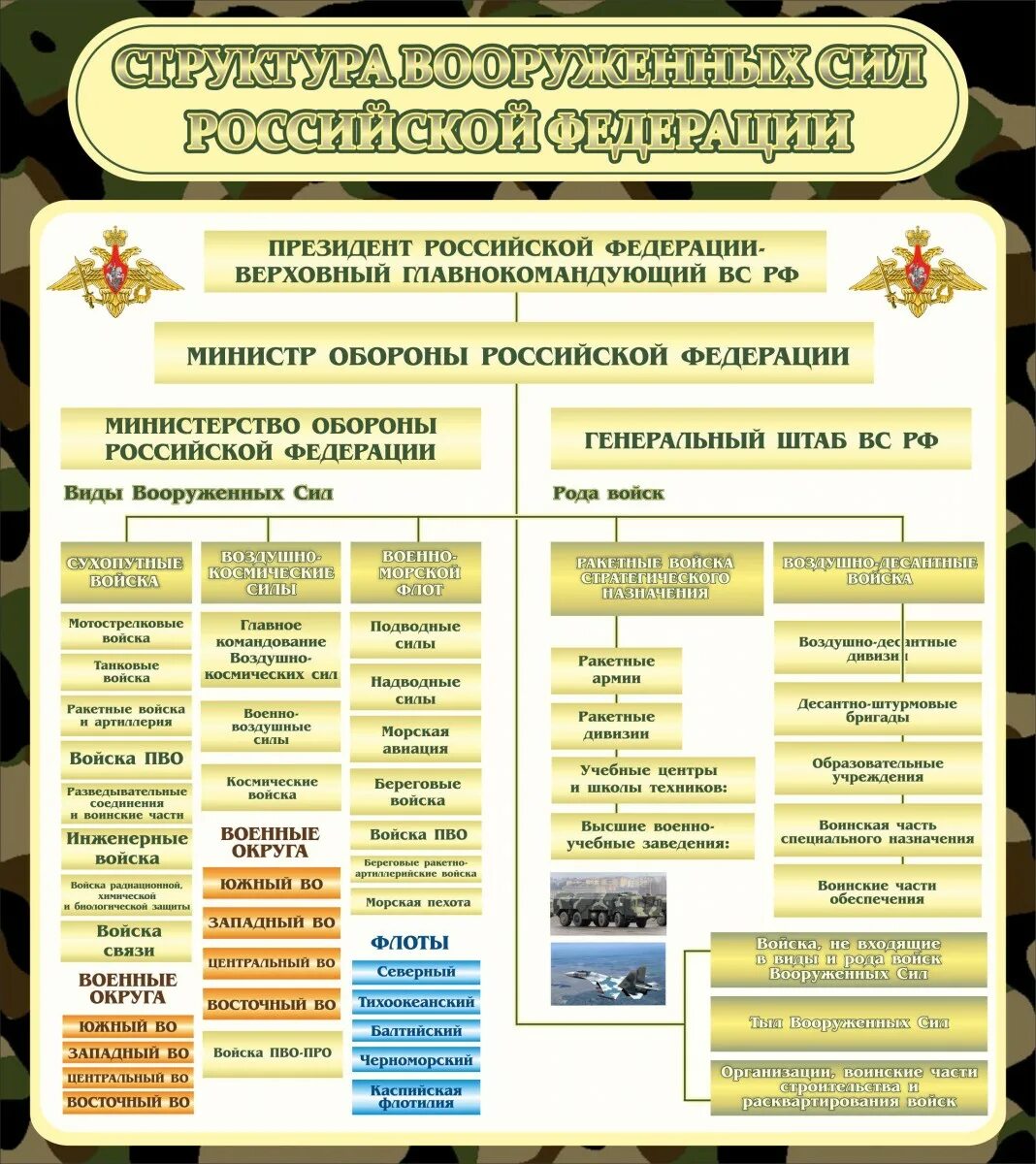 В какой род войск попал. Структура вс РФ армия. «Организационная структура Вооруженных сил вс РФ ». Структура Вооруженных сил РФ 2021. Состав вс РФ схема структура видов.