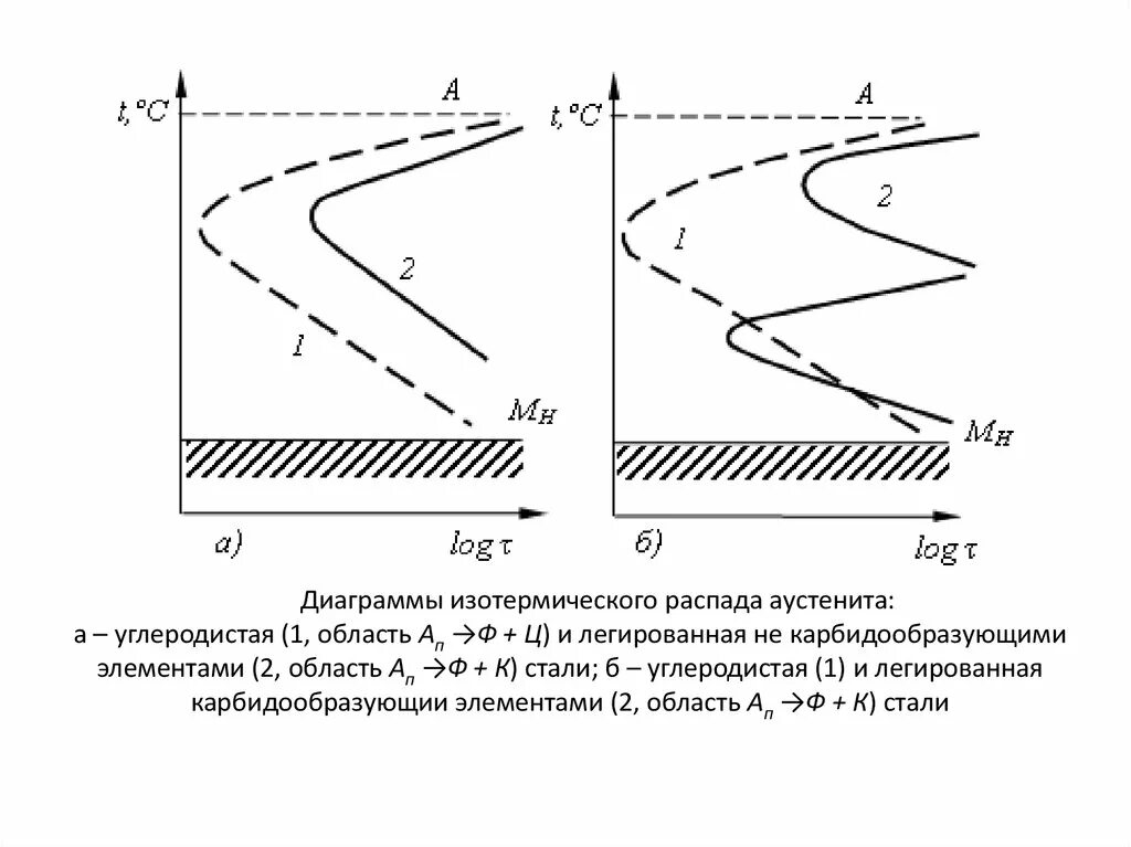 Диаграмма изотермического распада переохлажденного аустенита. Диаграмма изотермического аустенита. Диаграмма распада переохлажденного аустенита. Диаграмма изотермического распада аустенита для эвтектоидной стали. Диаграмма изотермического распада аустенита для эвтектоидной стали.