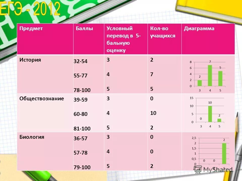 оценки и их история