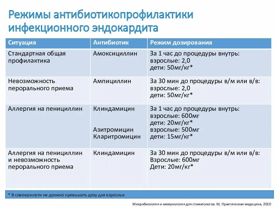 Инфекционный эндокардит антибактериальная терапия. Режимы антибиотикопрофилактики в стоматологии. Антибиотикопрофилактика инфекционного эндокардита. Антибактериальная терапия при инфекционном эндокардите.