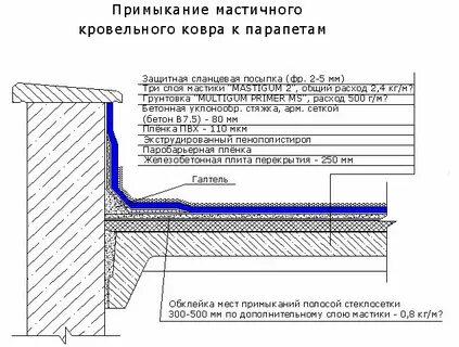 Устройство гидроизоляции в смете