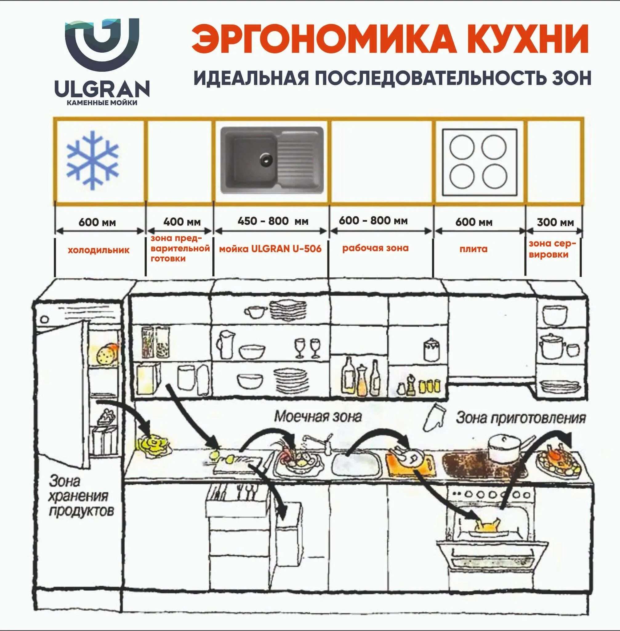 Норматив кухни. Эргономика угловой кухни правильное планирование. Расположение холодильника мойки и плиты на кухне схема. Как правильно расположить рабочую зону на кухне. Эргономика кухни правильное планирование кухни угловая.