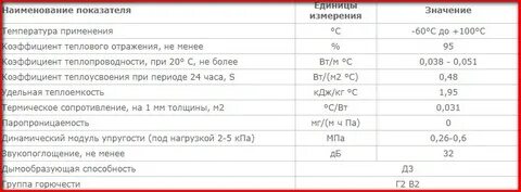 Пенофол фольгированный характеристики