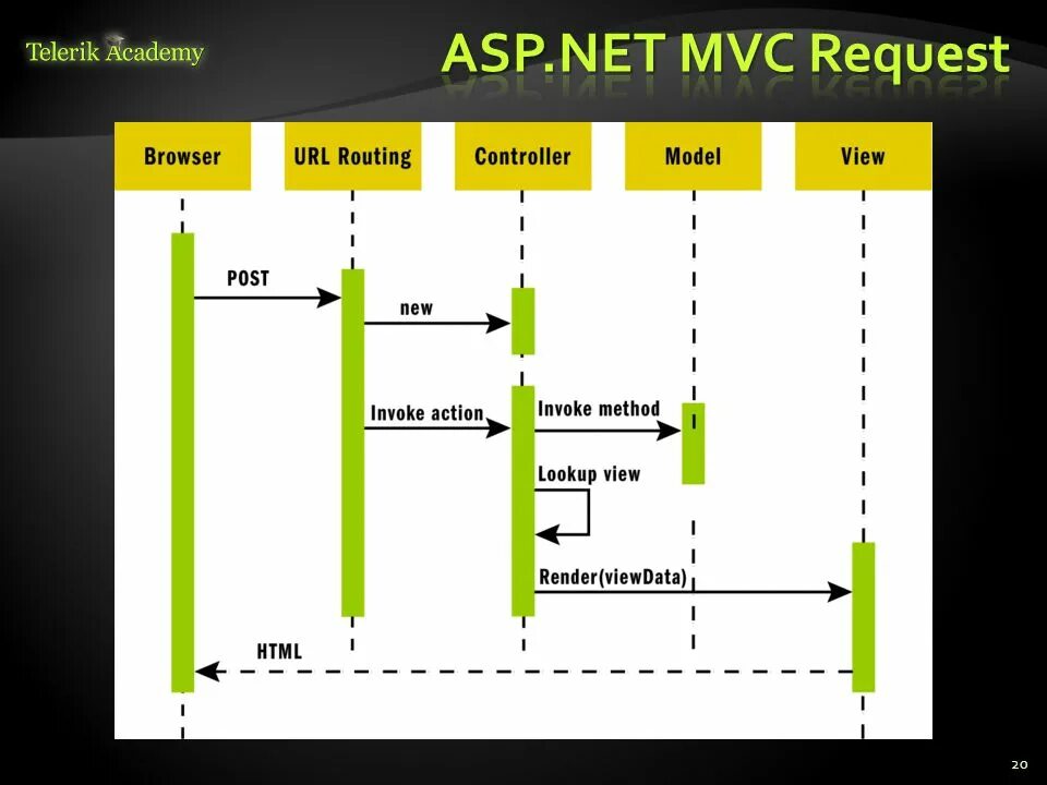 Url pattern. Url path. Route url. Yii пишем регистрацию. Mvc routing это.