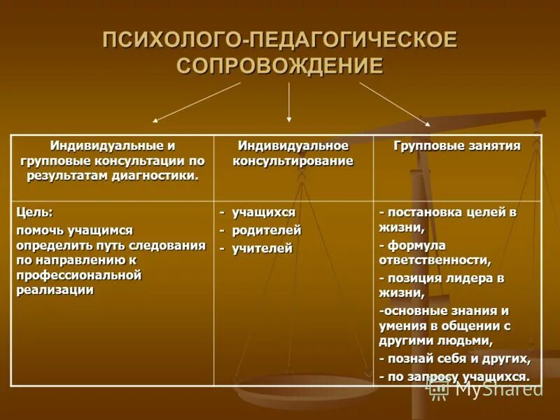 Педагогическое сопровождение аспекты. Технологии психолого-педагогического консультирования. Формы индивидуального консультирования. Методы индивидуального и группового консультирования. Психолого-педагогические аспекты.