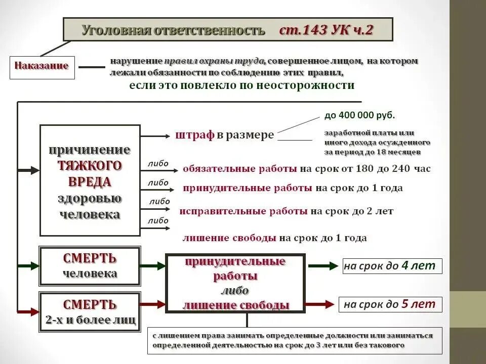 Штраф какая ответственность. Виды уголовной ответственности за нарушение требований охраны труда. схема виды ответственности за нарушения требований охраны труда. виды ответственности за нарушение требований охраны труда таблица. ответственность за нарушение инструкции по охране труда.