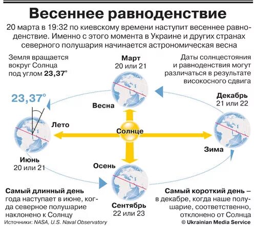 Весеннее равноденствие когда наступает в 2024. Дата весеннего равноденствия. Даты весеннего и осеннего равноденствия. Равноденствие и солнцестояние. Дни равноденствия и солнцестояния.