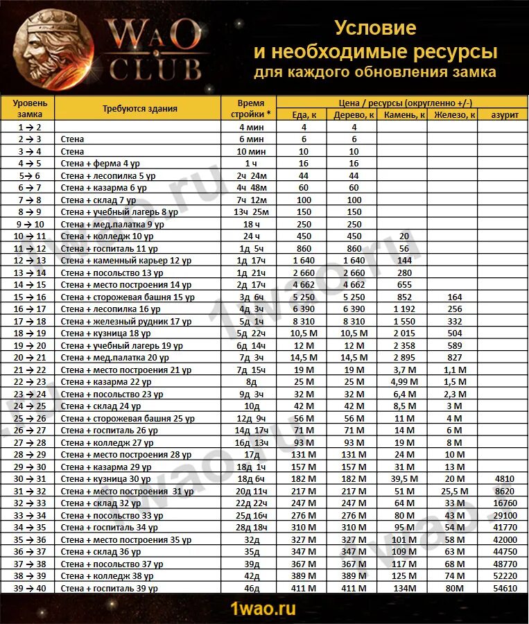 Вар энд ордер таблица. Wao таблица замка. Wao таблица улучшения замка.