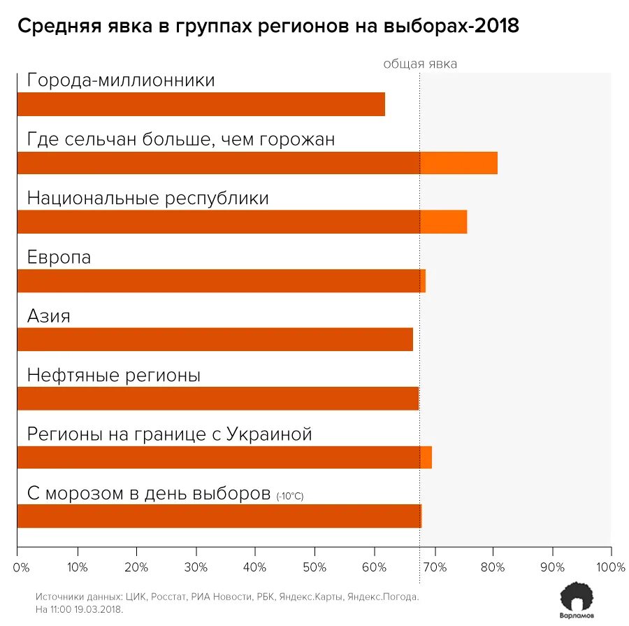 Зачем нужна явка на выборах. Явка на выборах президента 2018. Явка по регионам. Средняя явка на выборы в России. Явка на выборы по регионам.