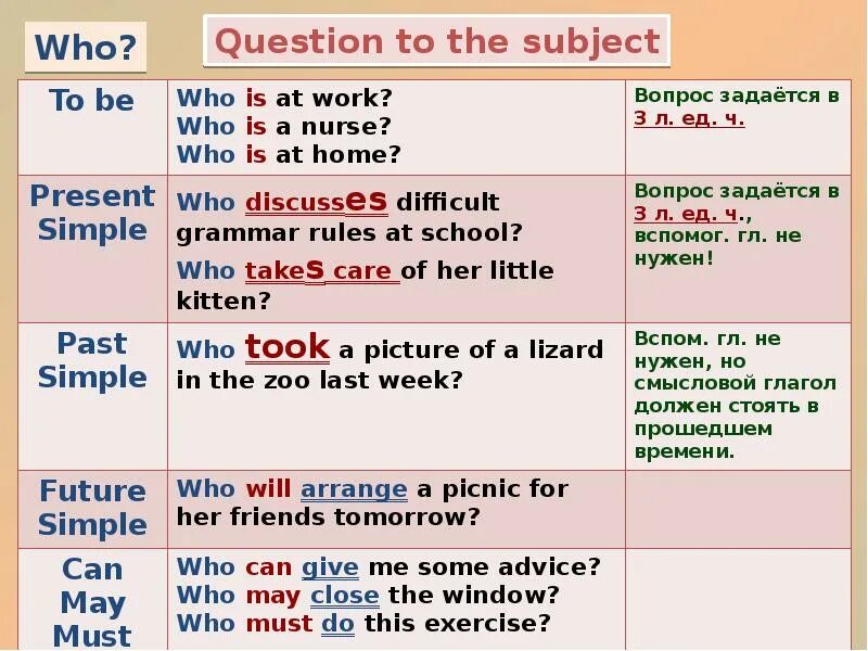 Could i give you advice. Вопросы к подлежащему в английском языке 3 класс. Вопрос who в презент Симпл. Вопросы с who в past simple. Вопросы к подлежащему в английском языке упражнения.