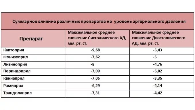 Какие препараты снижают давление быстро. Препараты для быстрого снижения артериального давления. Лекарственные препараты снижающие артериальное давление. Таблетки для экстренного снижения артериального давления. Таблетки для быстрого понижения давления артериального.