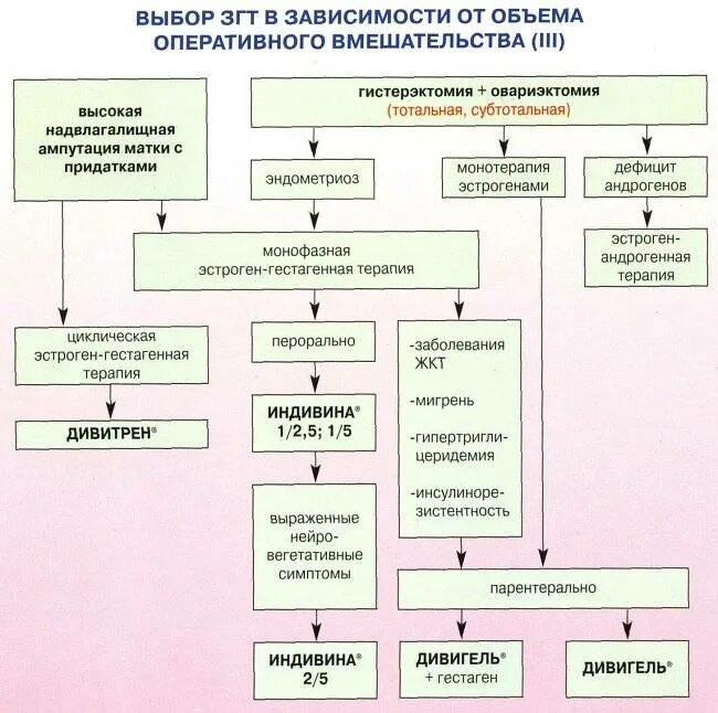 Патогенез посткастрационного синдрома. Заместительная гормональная терапия при удаленной матке. Гормональная терапия при постменопаузе. Посткастрационный синдром в гинекологии патогенез.