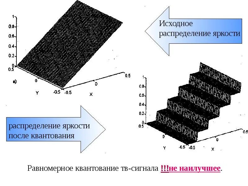 Является ли равномерное распределение яркости. Квантование тв сигнала. аналого-цифровое преобразование. аналого-цифровое преобразование тв-сигнала. равномерное квантование.
