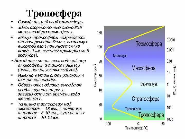 Какая температура воздуха в тропосфере. Какая температура воздуха в тропосфере