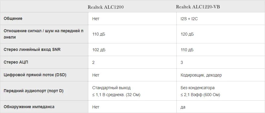 Realtek alc897 codec. Alc 1200 vs alc897. alc1200 datasheet. realtek alc887 характеристики таблица. alc1200 realtek замена.