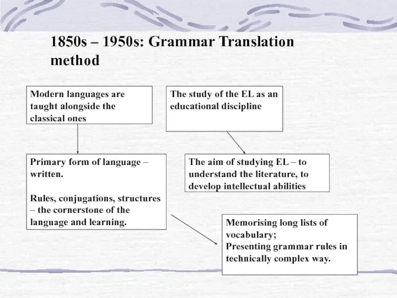 Method перевод на русский. Grammar translation method. Methods of teaching Grammar. Teaching methods of English. Grammar translation method in teaching.