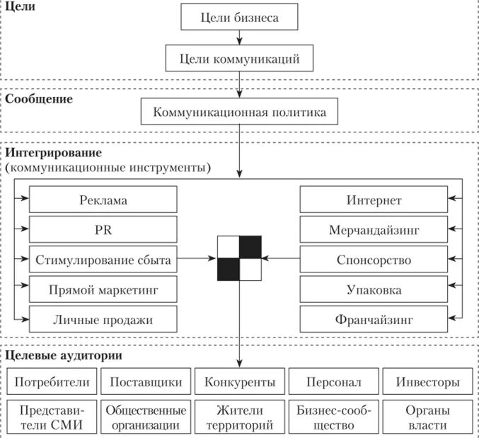 Организация маркетинговых коммуникаций. Структура плана маркетинговых коммуникаций. Схема интегрированных маркетинговых коммуникаций пример. Принципиальная схема системы маркетинговых коммуникаций. Схема планирования стратегии маркетинговых коммуникаций.