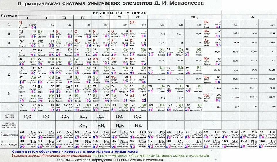 Химическая таблица 56. Периодическая таблица химических элементов менделеева таблица. 8 элемент в химии таблица менделеева. периодическая система химических элементов д.и менделеева 7 класс. периодическая система менделеева таблица для 8 класса.