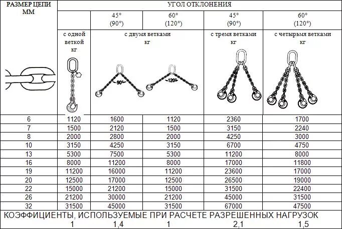 Идеальные цепи таблица. Строп четырёхветвевой 4сц чертеж. Строп цепной 4сц таблица грузоподъёмности. Маркировка цепного стропа четырехветвевого. Строп 2сц Размеры.