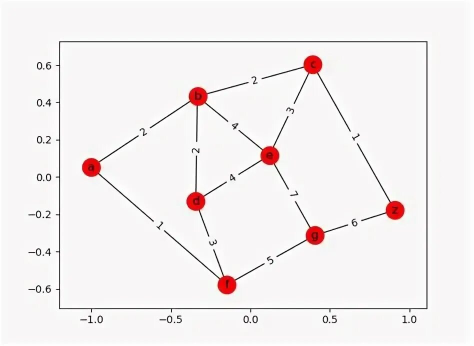 Алгоритм ковид 19. Жадный алгоритм графы.