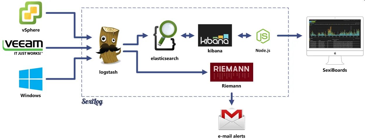 Logstash json. Elasticsearch схема. elasticsearch logstash kibana. elasticsearch установка. elk elasticsearch.