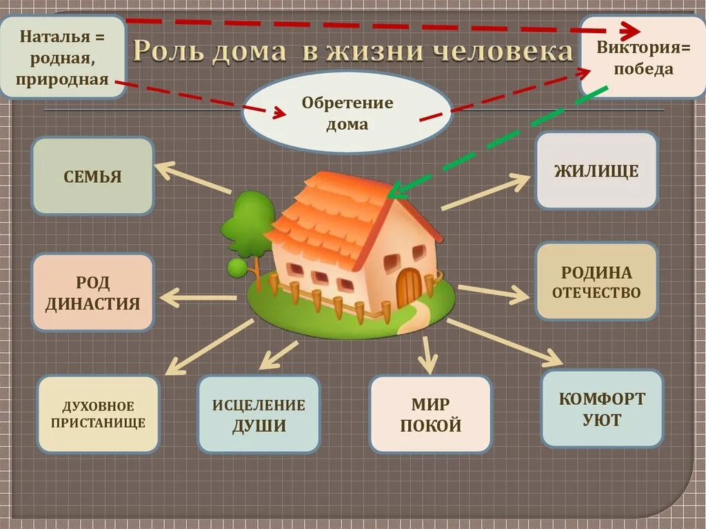 Роль дома в жизни человека. Роли человека в жизни. Значение дома в жизни человека. Важность дома. Что означает 4 дом