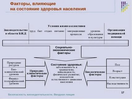 Основные факторы состояния здоровья ребенка