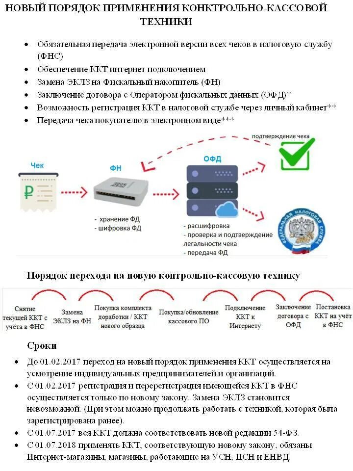 Как работает ккт. Снятие с учета ккт контрольно-кассовая техника. схема подключения кассового аппарата. порядок работы на контрольно кассовой технике. порядок регистрации контрольно кассовой техники.
