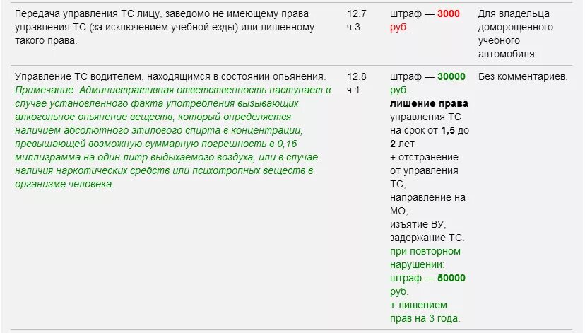 Штраф за передачу управления лицу без прав. Штраф за передачу управления лицу без прав 2020. Штраф за передачу транспортного средства лицу без прав. Штрафы за передачу руля лицу без прав. Передача тс лицу не имеющего прав