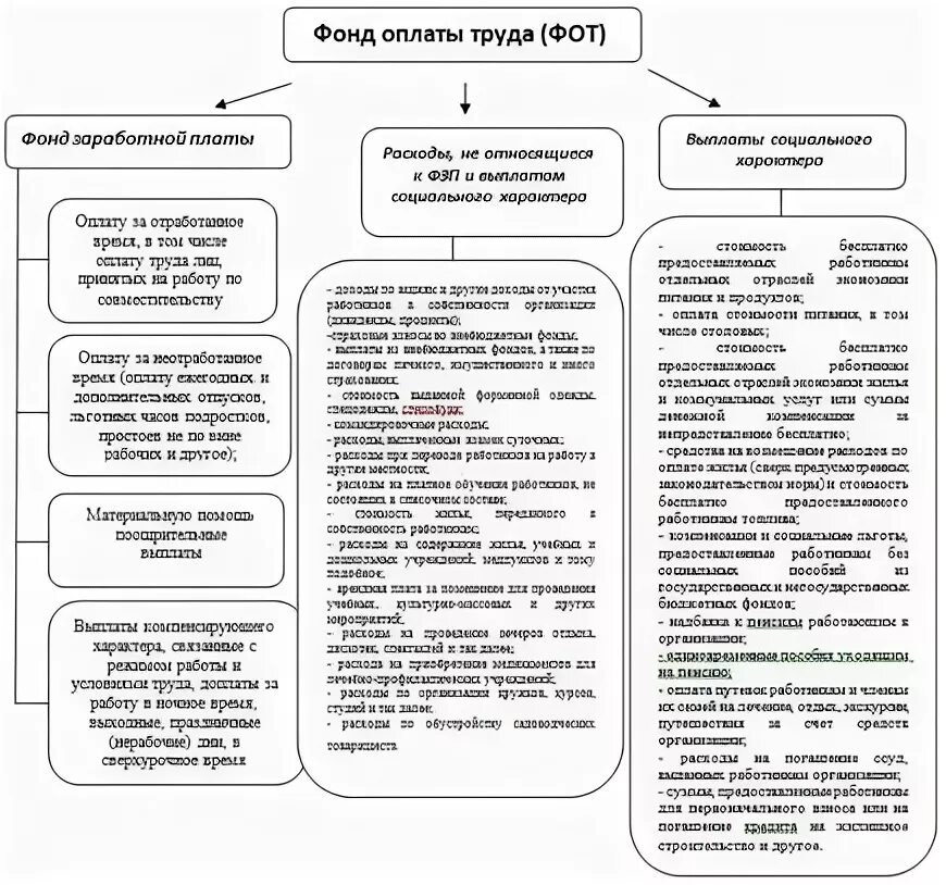 Статьи фонд оплаты труда. Статьи фонд оплаты труда. Структура фонда оплаты труда на предприятии кратко. Статьи фонд оплаты труда. Состав и структура фонда оплаты труда на предприятии.