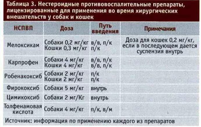 Какое человеческое обезболивающее дать собаке. Нестероидные противовоспалительные препараты для кошек список. НПВС дозировки препаратов.